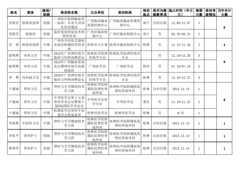 2015年医务人员外出培训登记表_第3页
