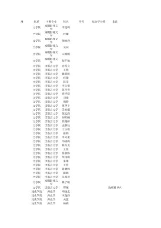2015年南大本科生保研榜