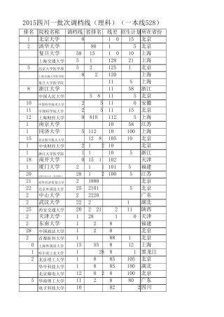 2015年四川一本高校录取分数线