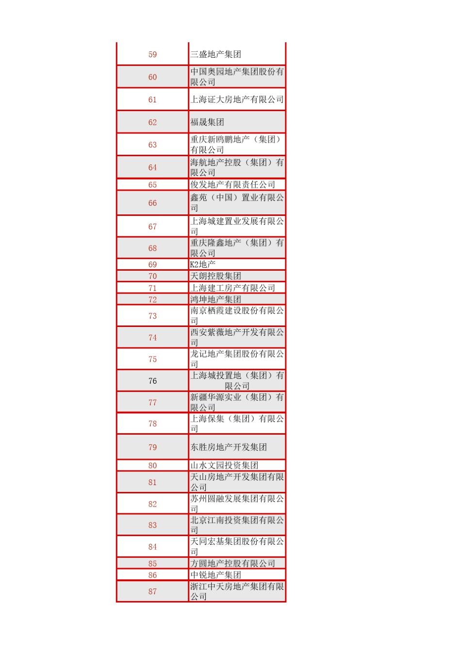 2015年地产500强排名_第3页