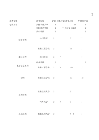2015年安徽省普通高校专升本考试报考指南