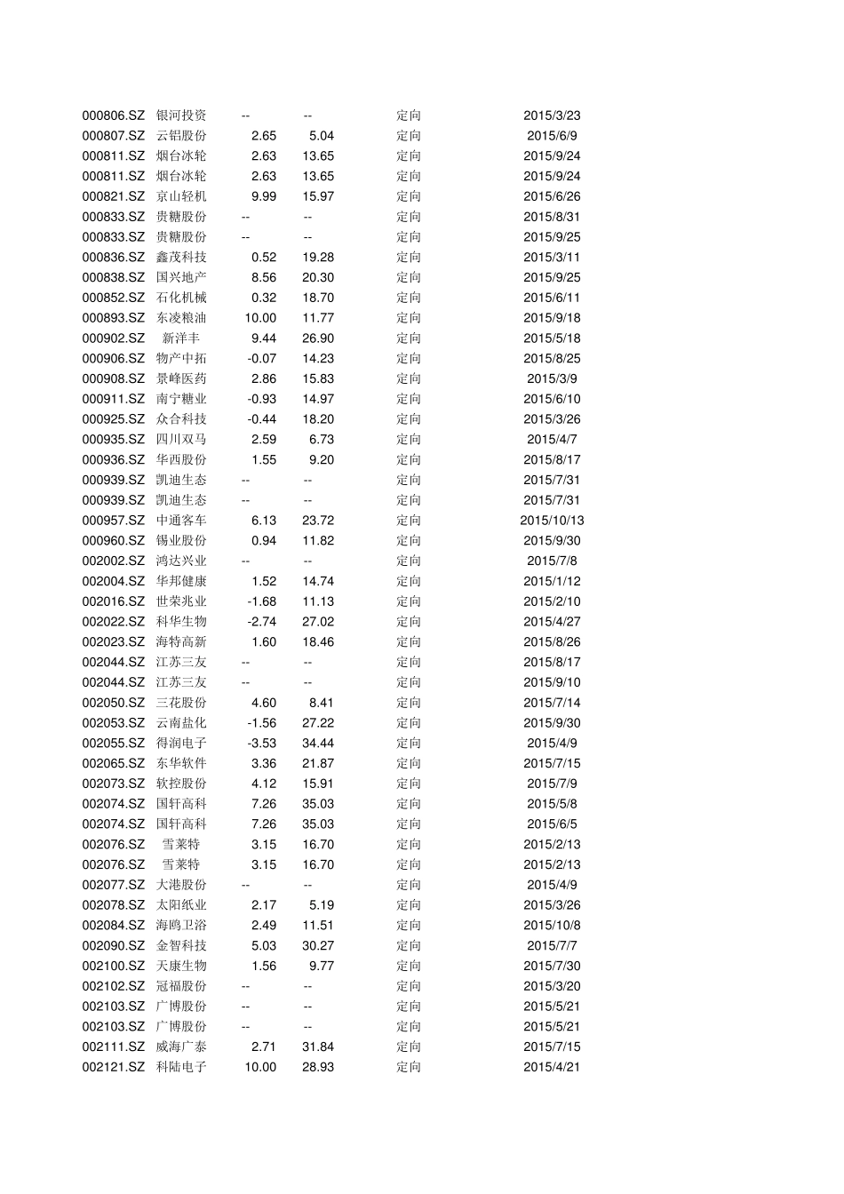 2015年定向增发股票列表_第2页