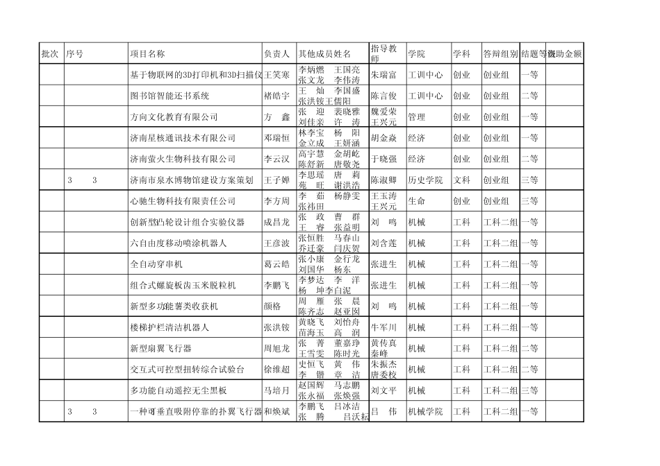 2015年山东大学国家级大学生创新创业训练计划结题答辩结果1_第1页
