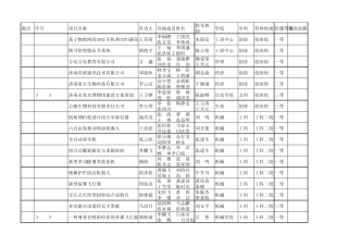 2015年山东大学国家级大学生创新创业训练计划结题答辩结果1