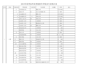 2015年山东省春季高考本科招生计划统计表