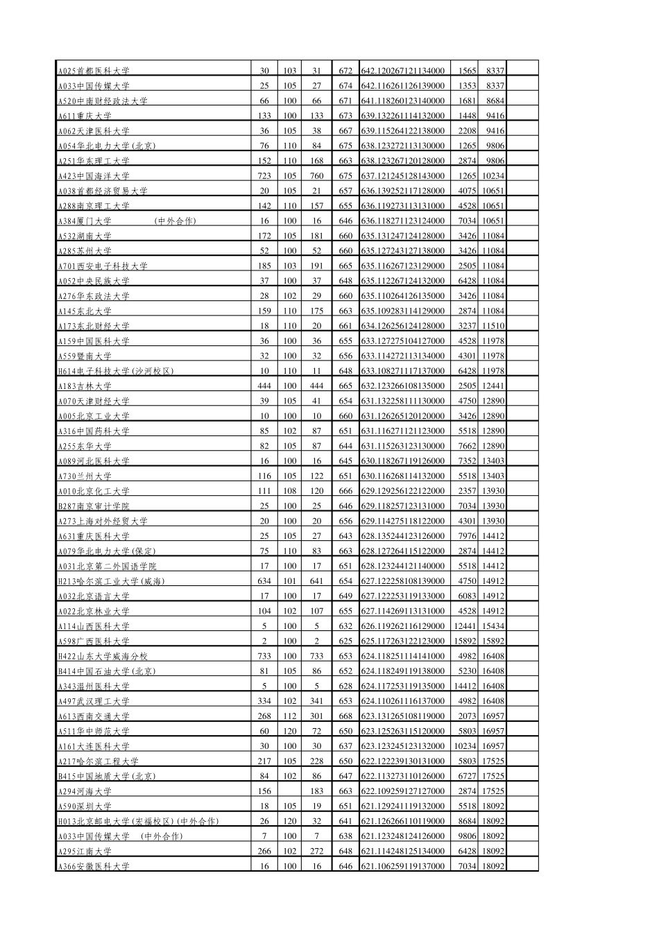 2015年山东省理科第一批次高校投档分数位次_第2页