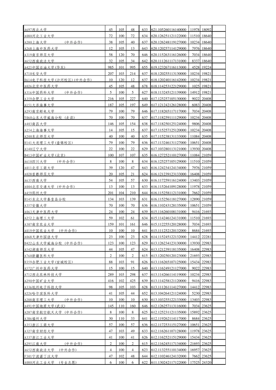 2015年山东省理科第一批次高校投档分数位次_第3页
