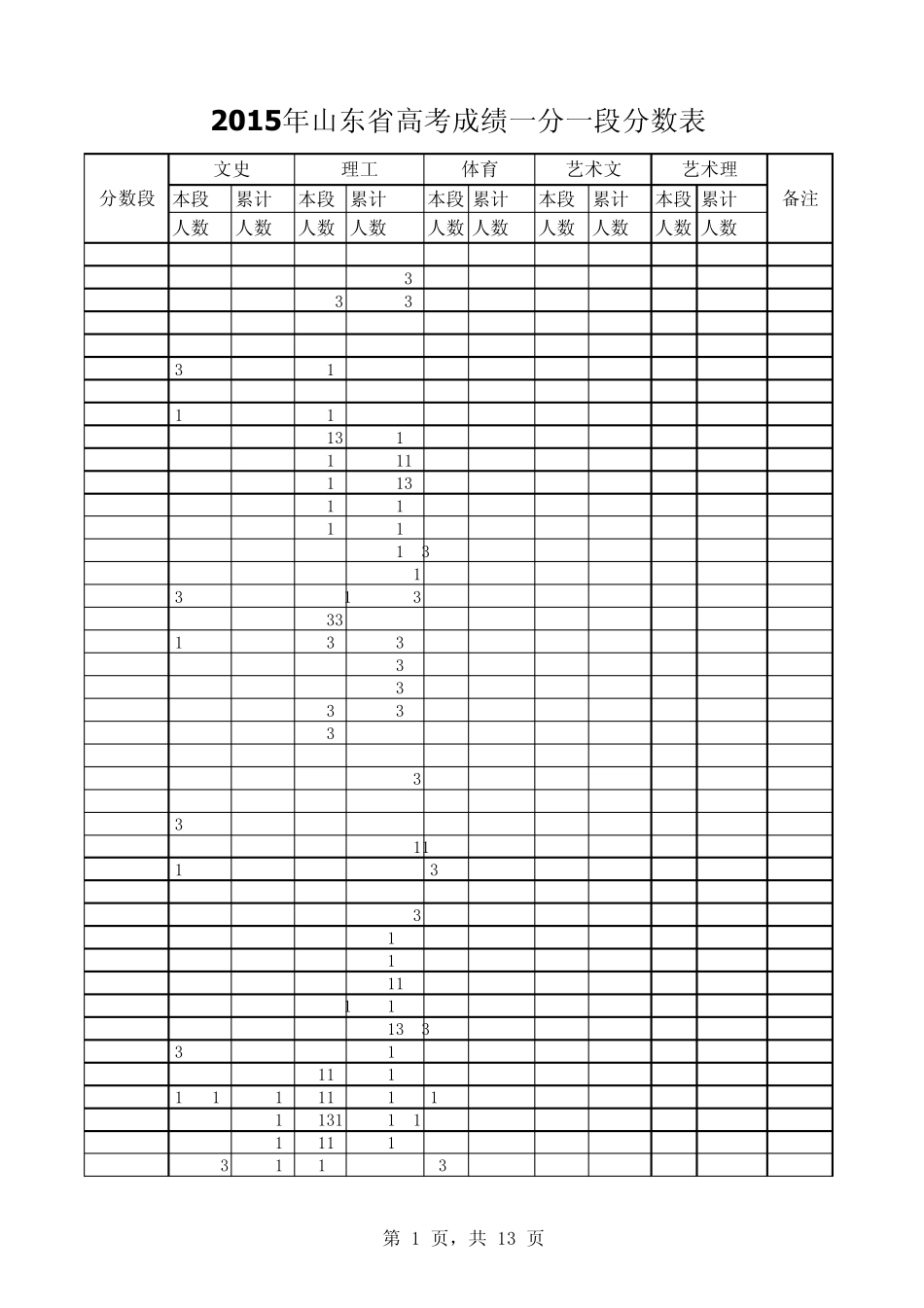 2015年山东省高考成绩一分一段分数表_第1页
