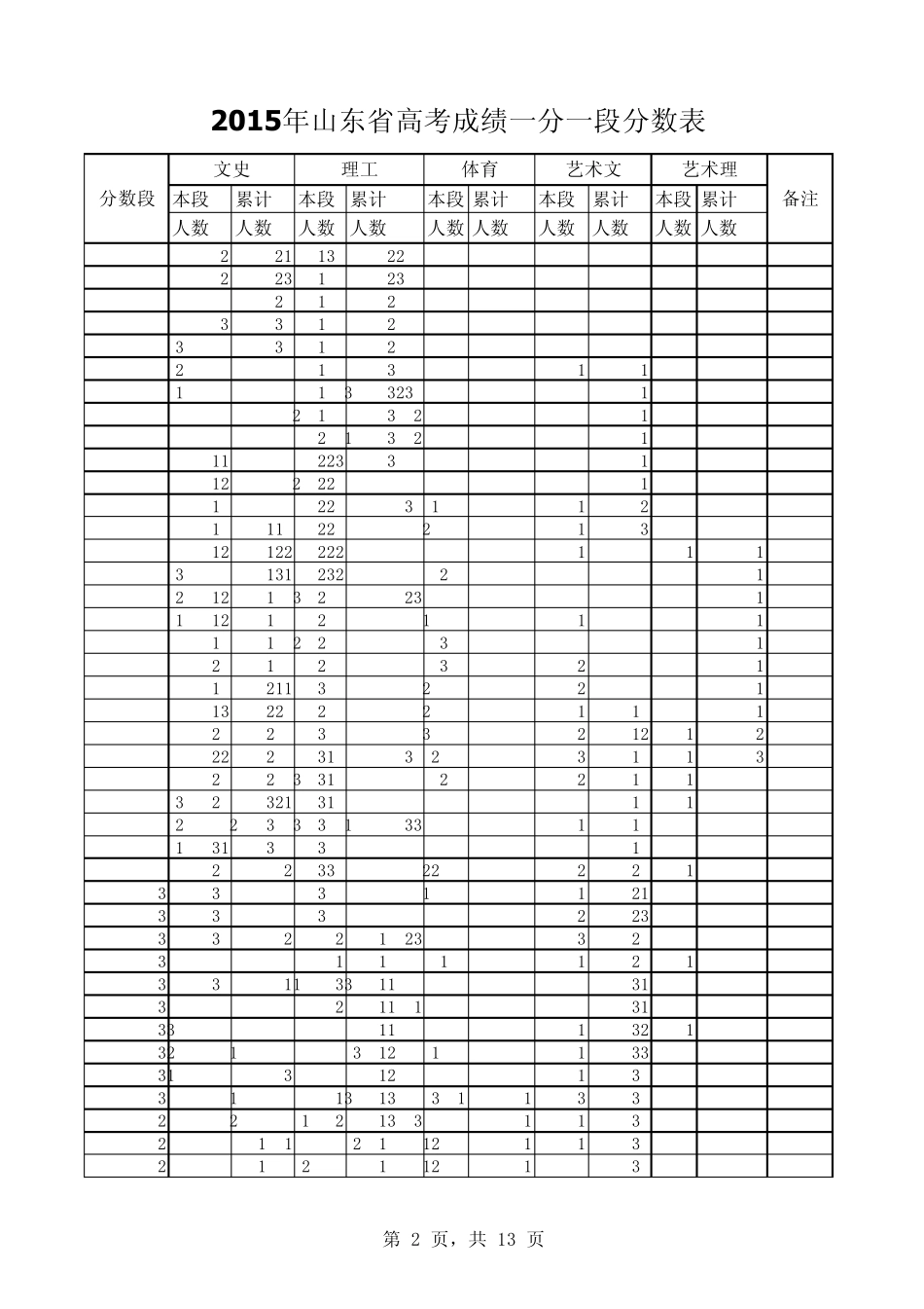 2015年山东省高考成绩一分一段分数表_第2页