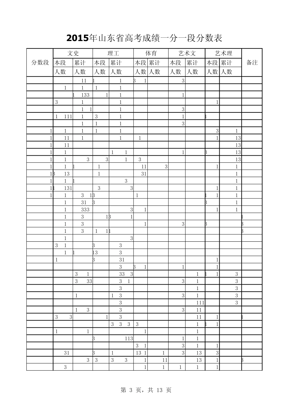 2015年山东省高考成绩一分一段分数表_第3页