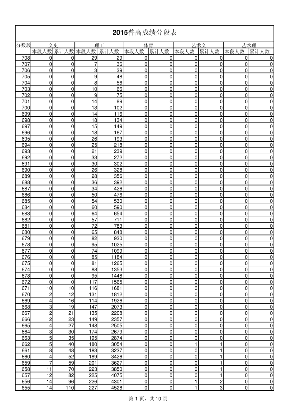 2015年山东高考一分一段表_第1页