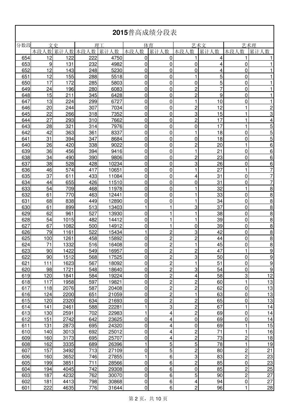 2015年山东高考一分一段表_第2页