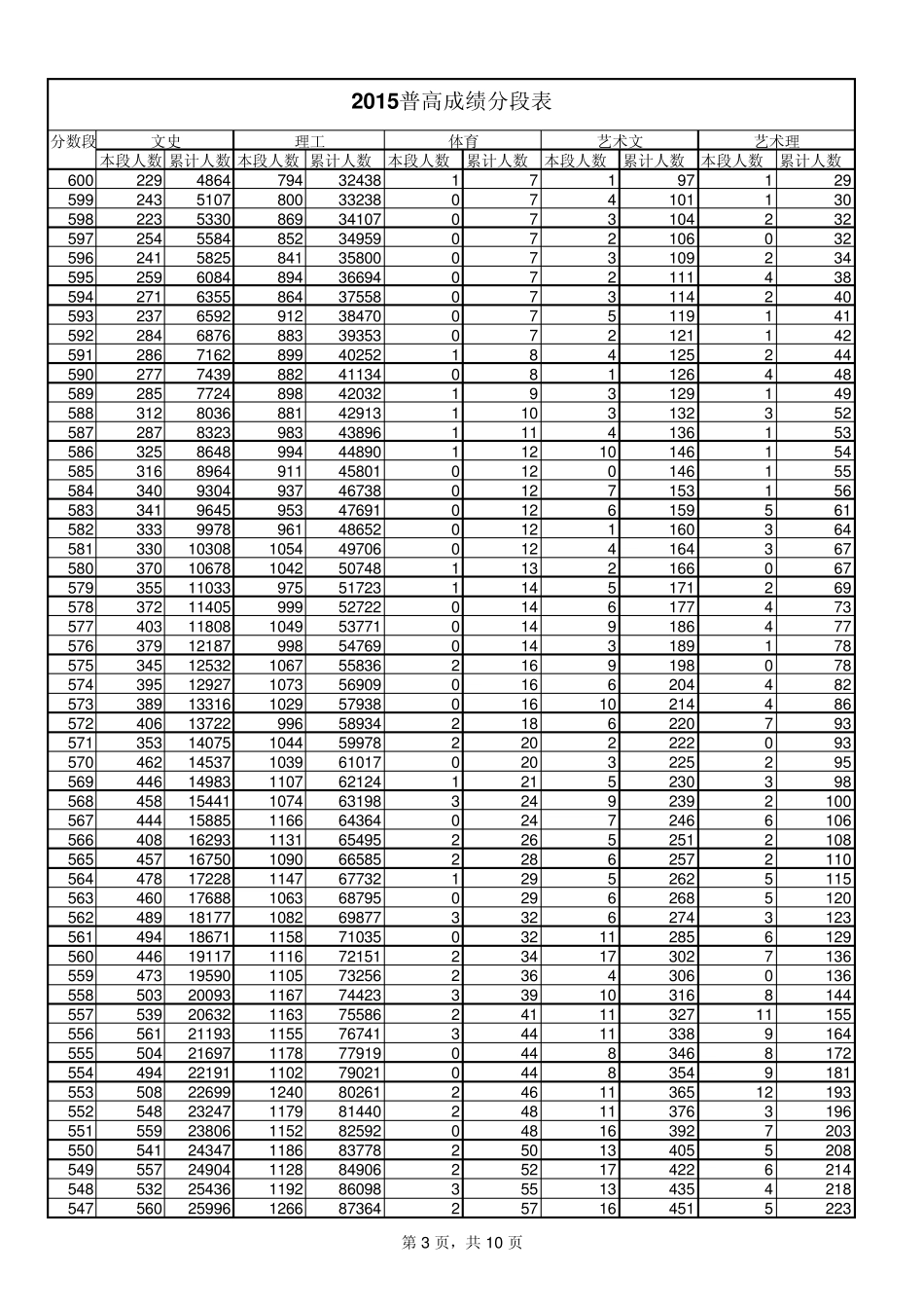 2015年山东高考一分一段表_第3页