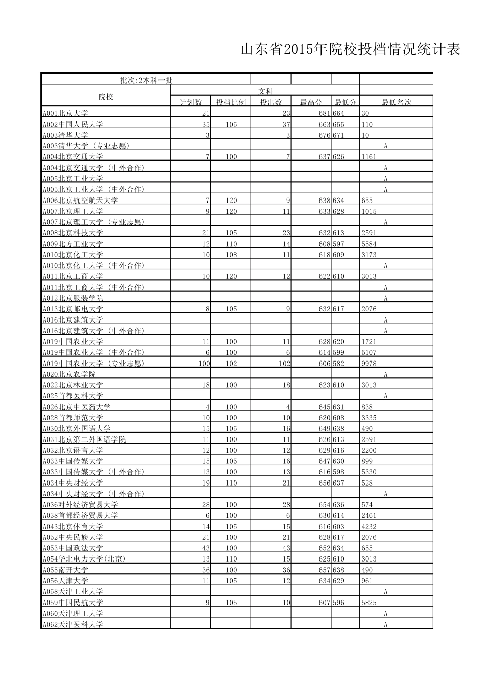 2015年山东高考一本投档线_第1页