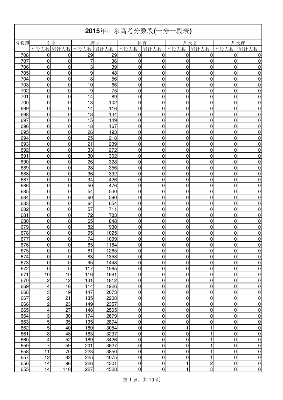 2015年山东高考分数段(一分一段表)_第1页