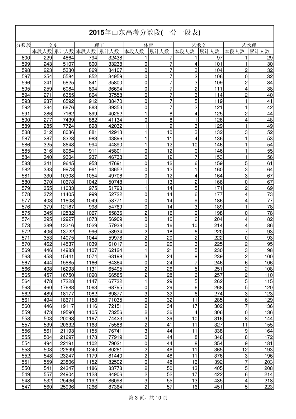 2015年山东高考分数段(一分一段表)_第3页