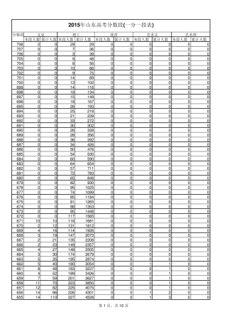 2015年山东高考分数段(一分一段表)