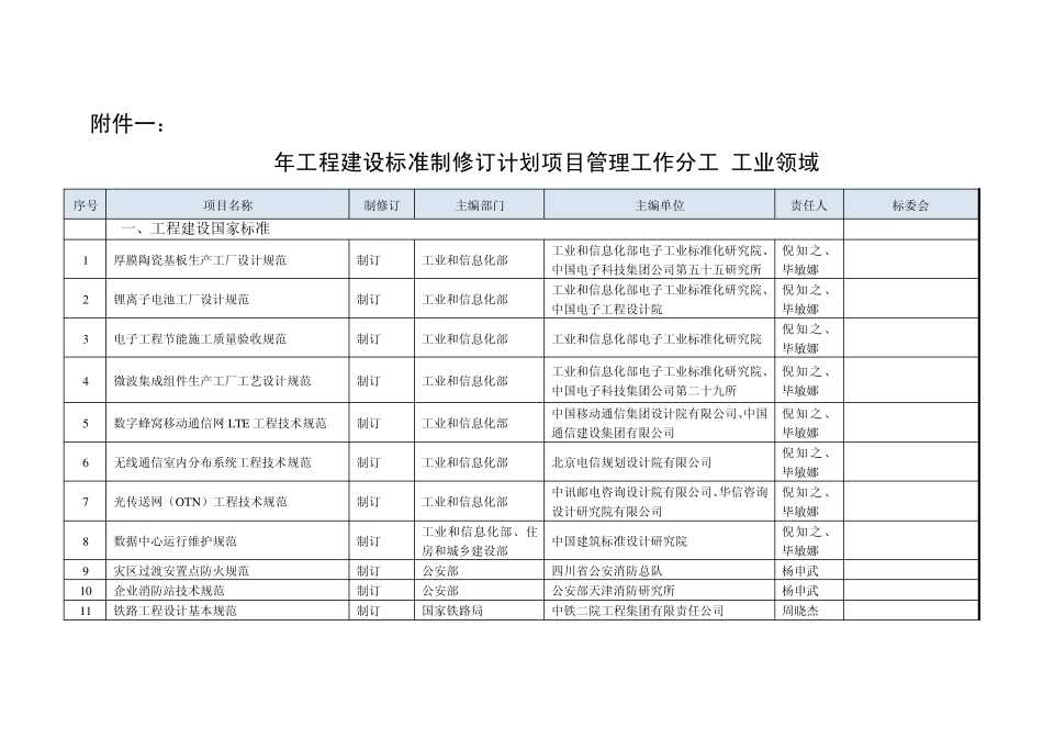2015年工程建设标准制修订计划项目管理工作分工工业领域_第1页