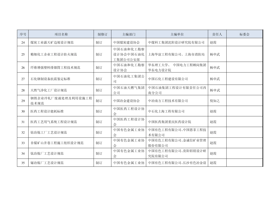 2015年工程建设标准制修订计划项目管理工作分工工业领域_第3页