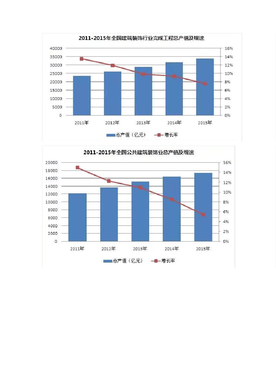 2015年度中国建筑装饰行业发展报告_第2页