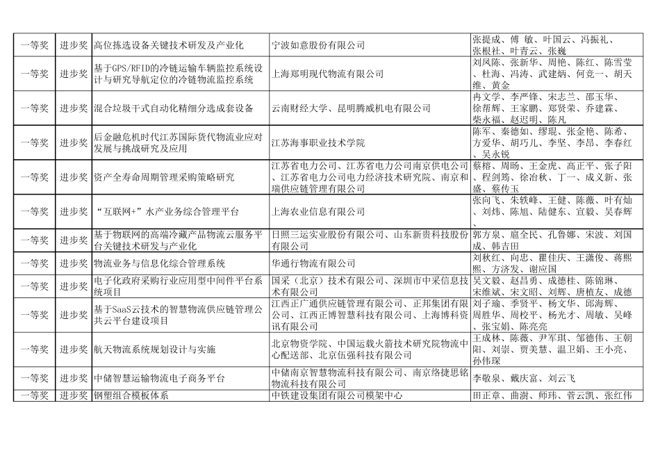 2015年度中国物流与采购联合会科学技术奖获奖项目_第2页