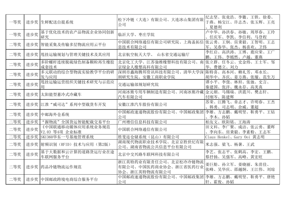 2015年度中国物流与采购联合会科学技术奖获奖项目_第3页
