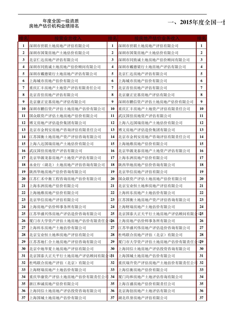 2015年度全国一级资质房地产估价机构业绩总排名及不同估价业务排名_第1页