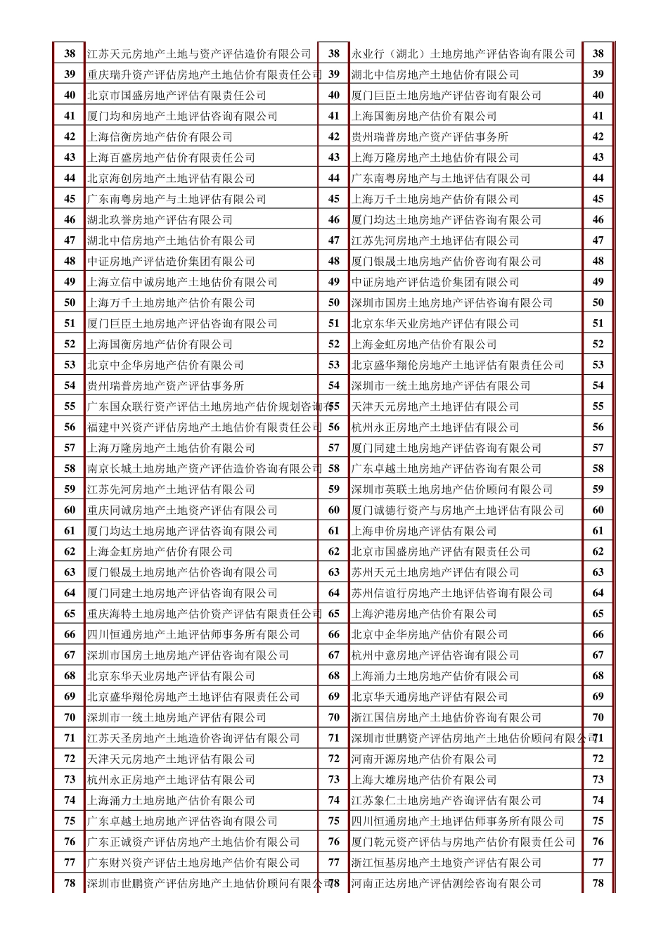 2015年度全国一级资质房地产估价机构业绩总排名及不同估价业务排名_第2页