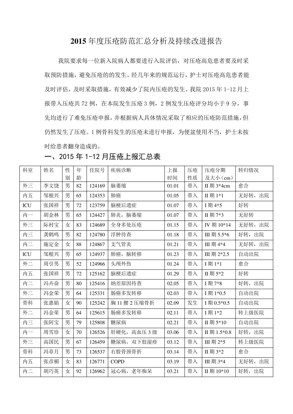 2015年度压疮防范汇总分析及持续改进_第1页