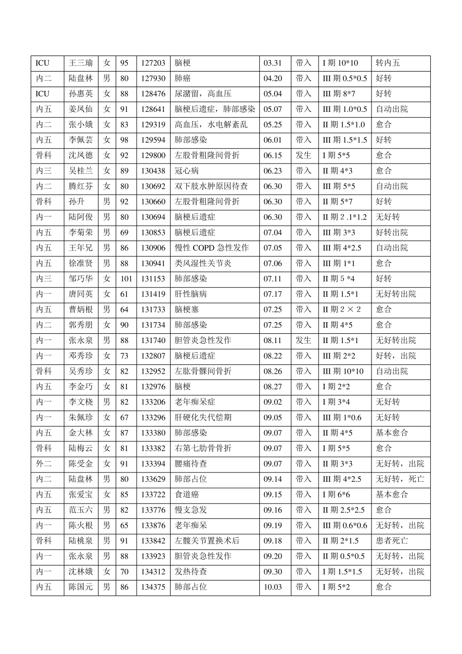 2015年度压疮防范汇总分析及持续改进_第2页