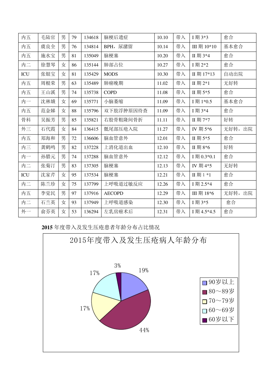 2015年度压疮防范汇总分析及持续改进_第3页