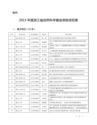 2015年度浙江省自然科学基金资助项目表