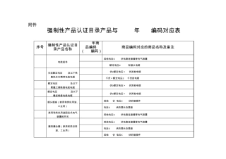2015年强制性产品认证目录产品