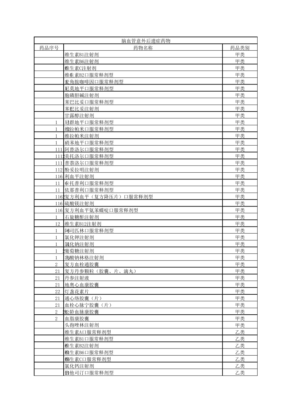 2015年慢性病药品、诊疗目录_第1页