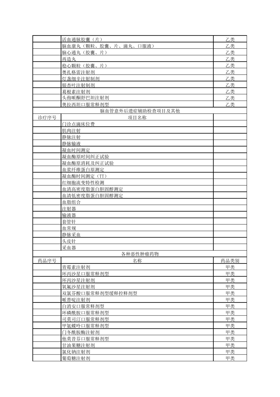 2015年慢性病药品、诊疗目录_第3页