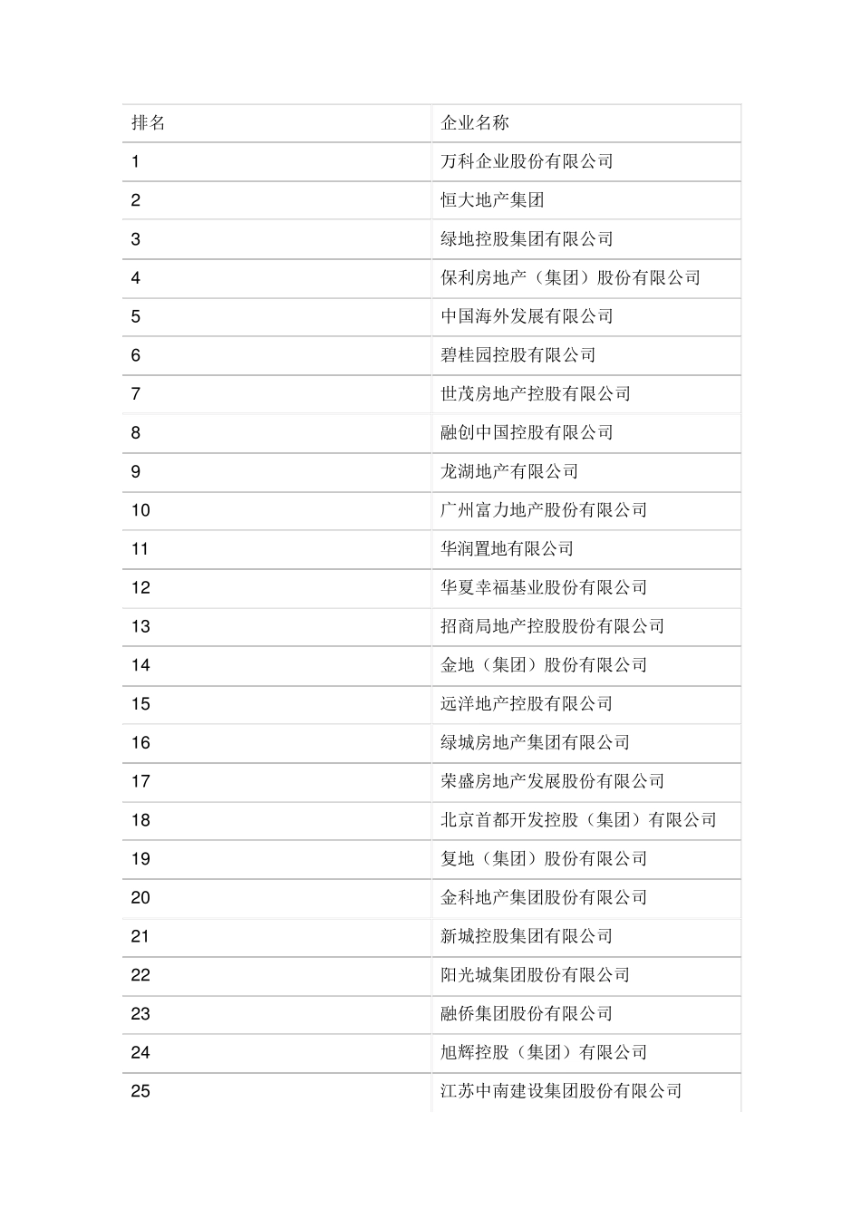 2015年房地产排名_第1页