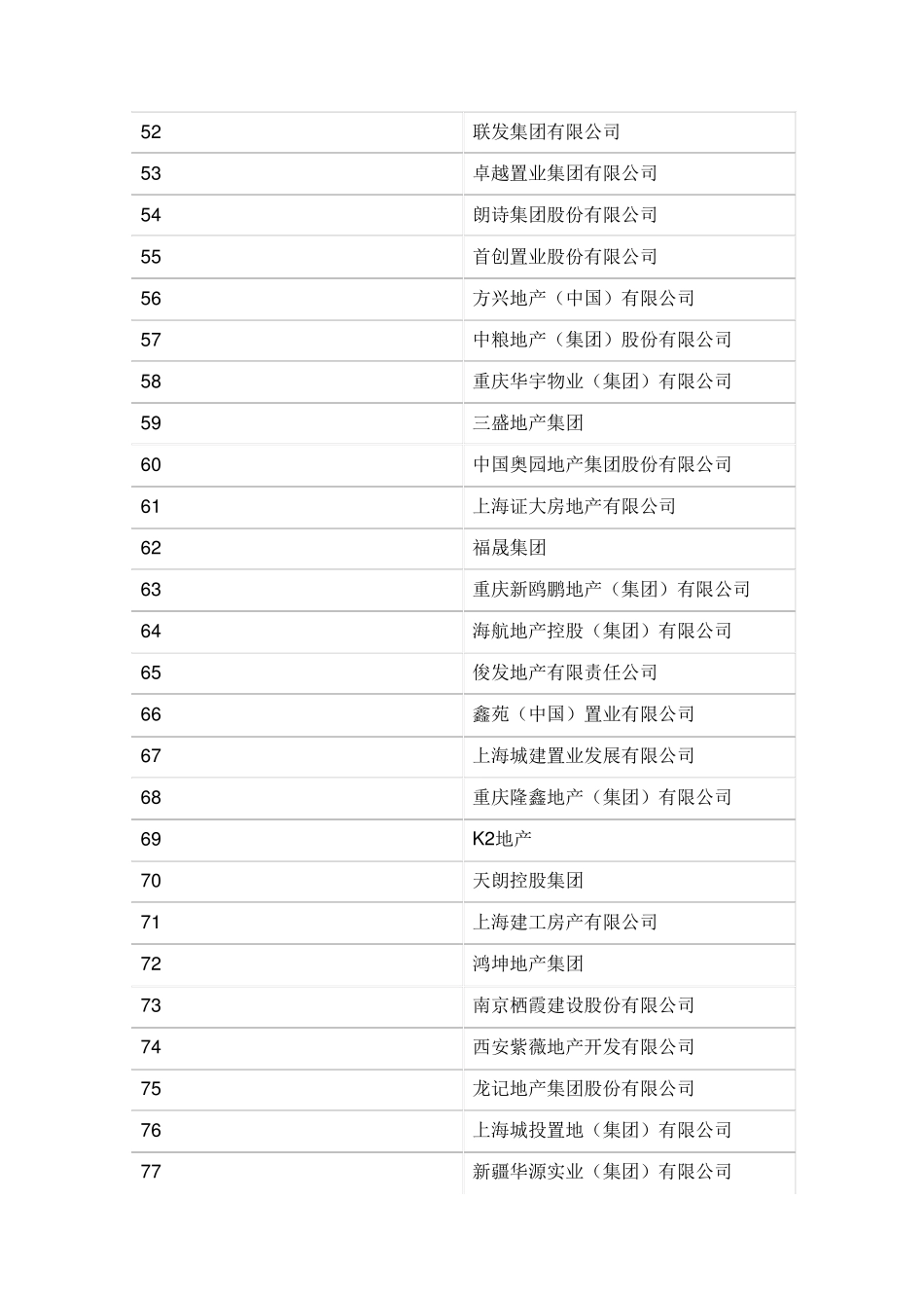 2015年房地产排名_第3页