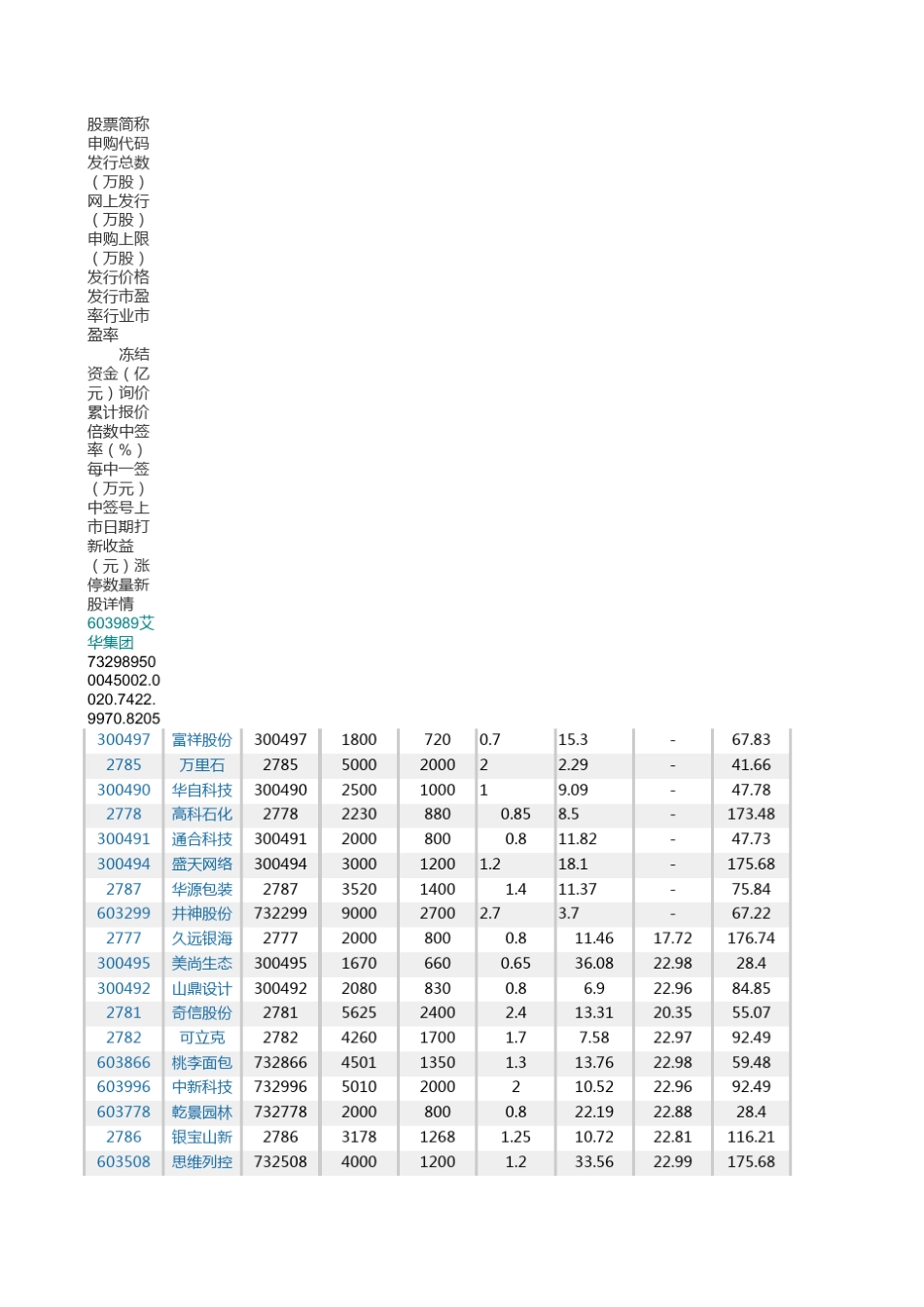 2015年新股发行一览表__第1页