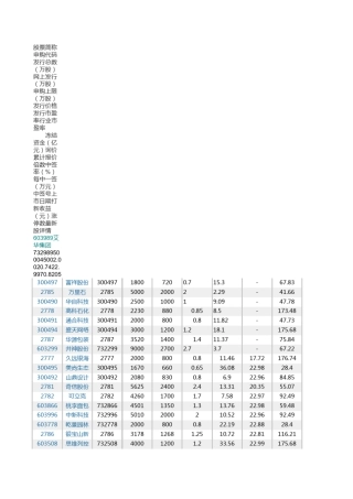 2015年新股发行一览表_