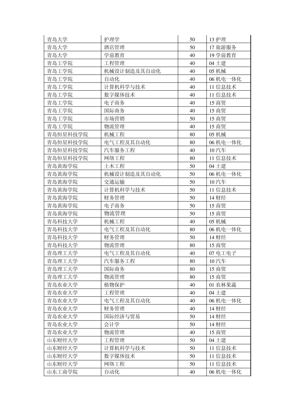 2015年春季高考本科招生计划分学校_第3页