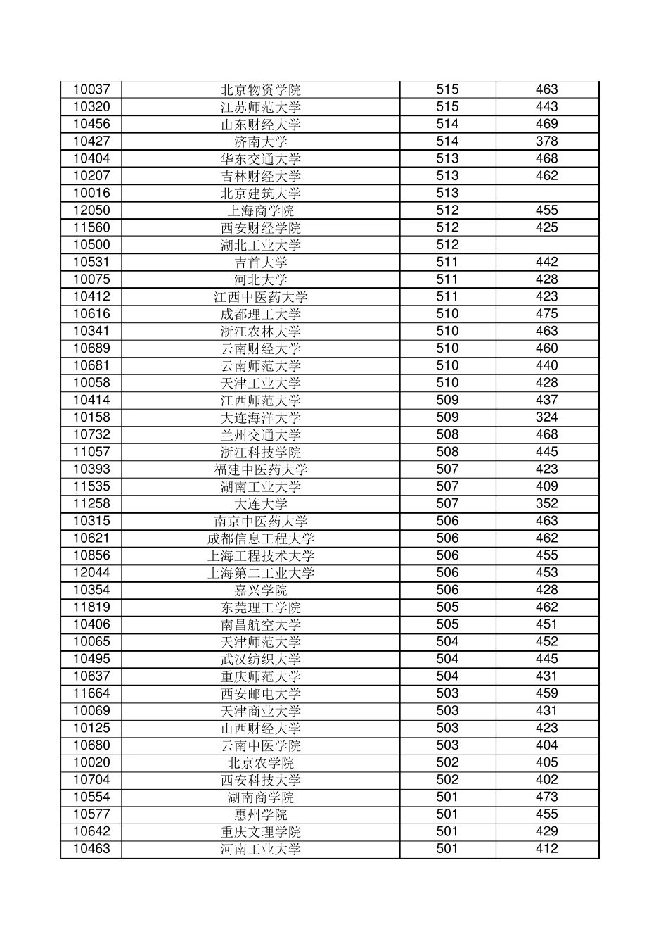 2015年普通高校招生本科第二批投档分数线_第2页