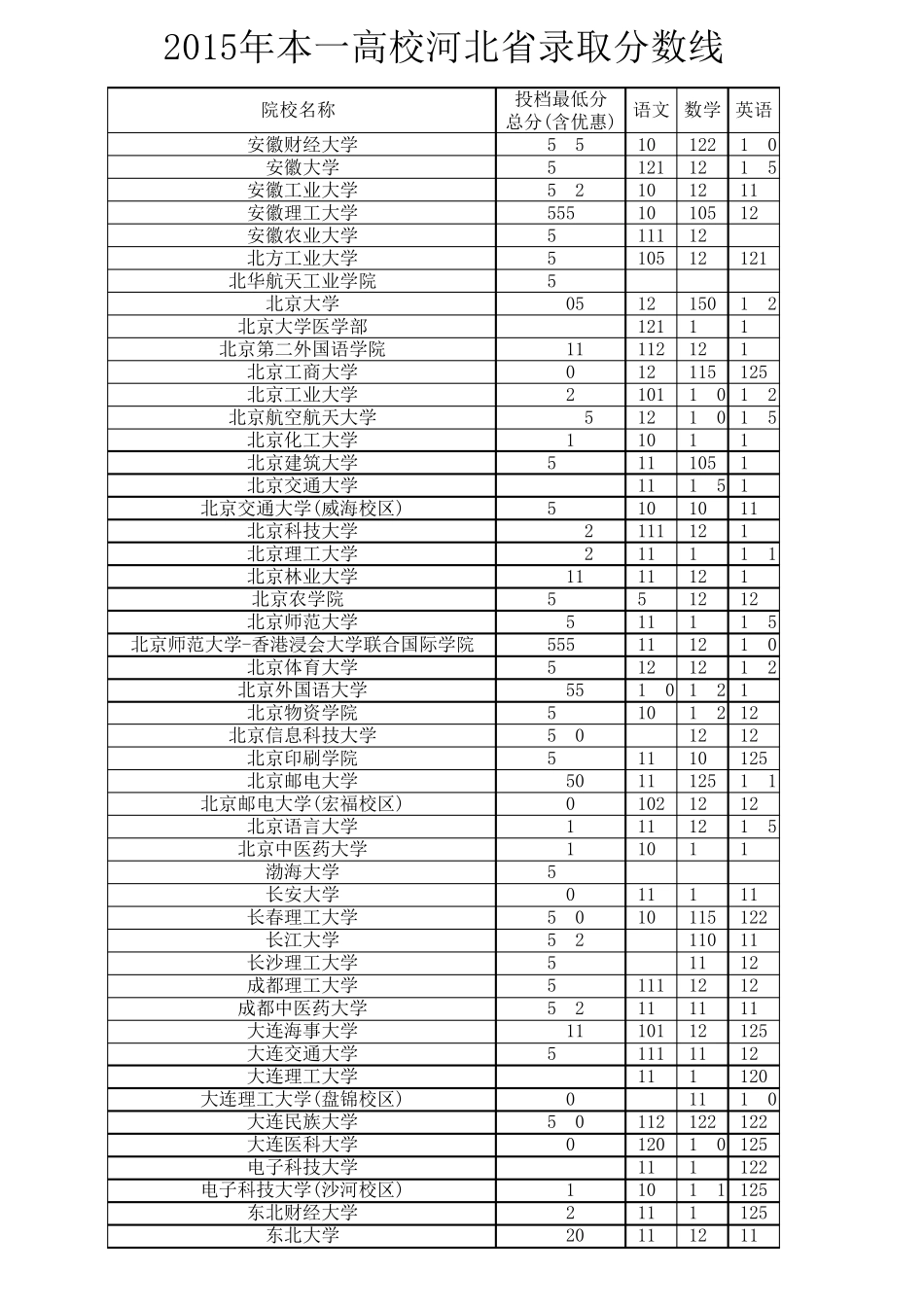 2015年本一高校河北省录取分数线_第1页