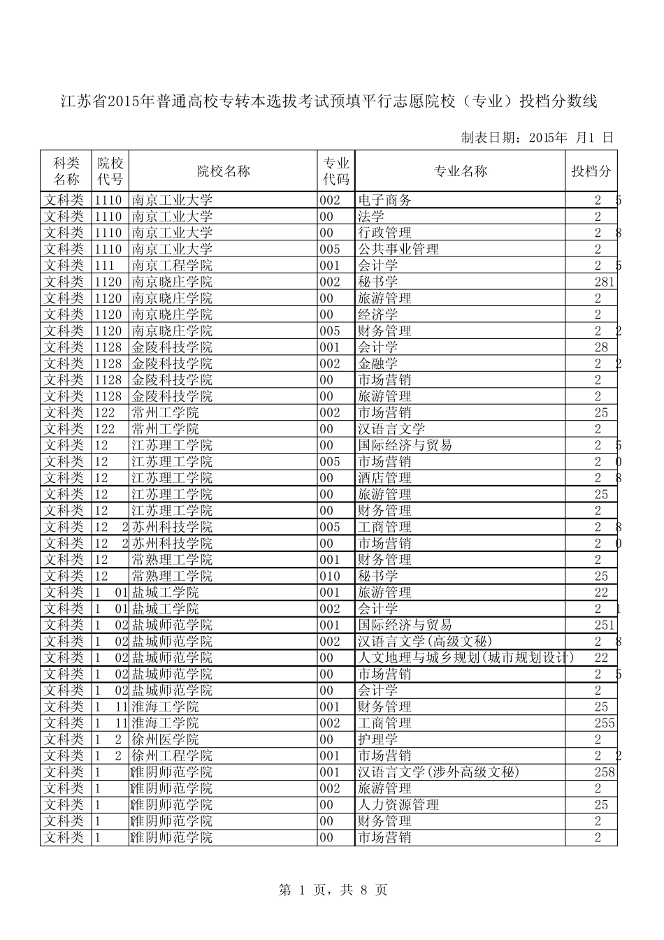 2015年江苏省专转本各校分数线_第1页
