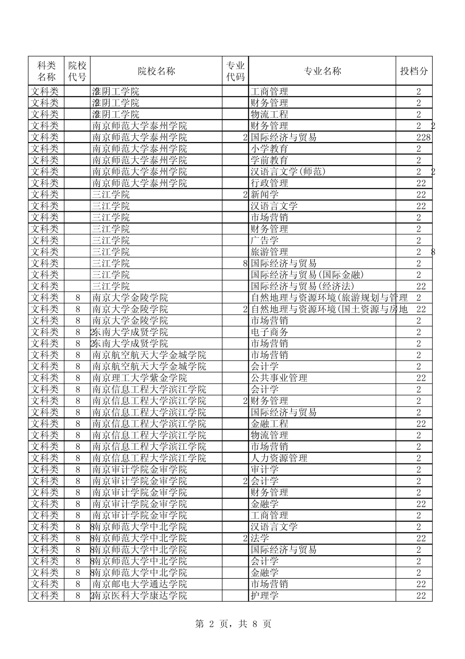 2015年江苏省专转本各校分数线_第2页