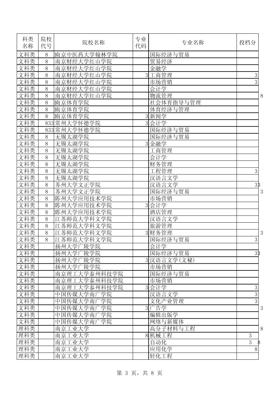 2015年江苏省专转本各校分数线_第3页