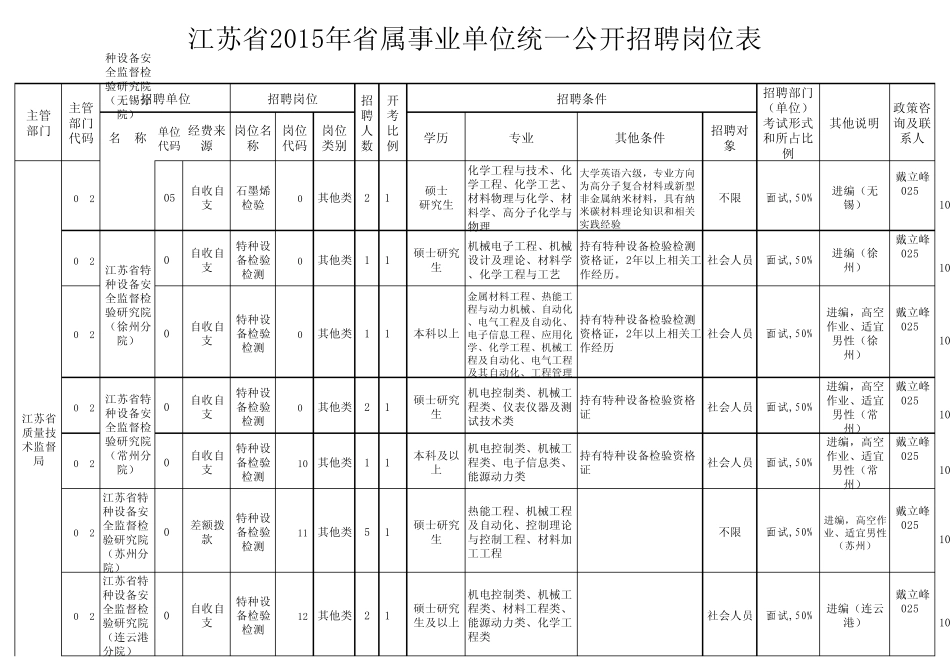 2015年江苏省事业单位招聘职位表_第3页
