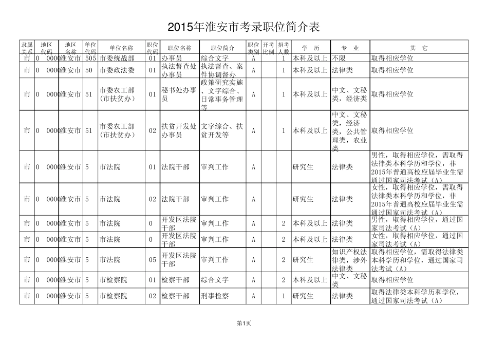 2015年江苏省公务员职位表——淮安市考录职位简介表_第1页
