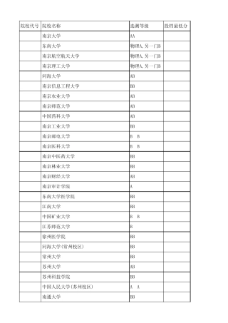 2015年江苏高考本科一批录取投档分数线