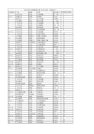 2015年汽车销量排行榜共计318名(包括SUV)