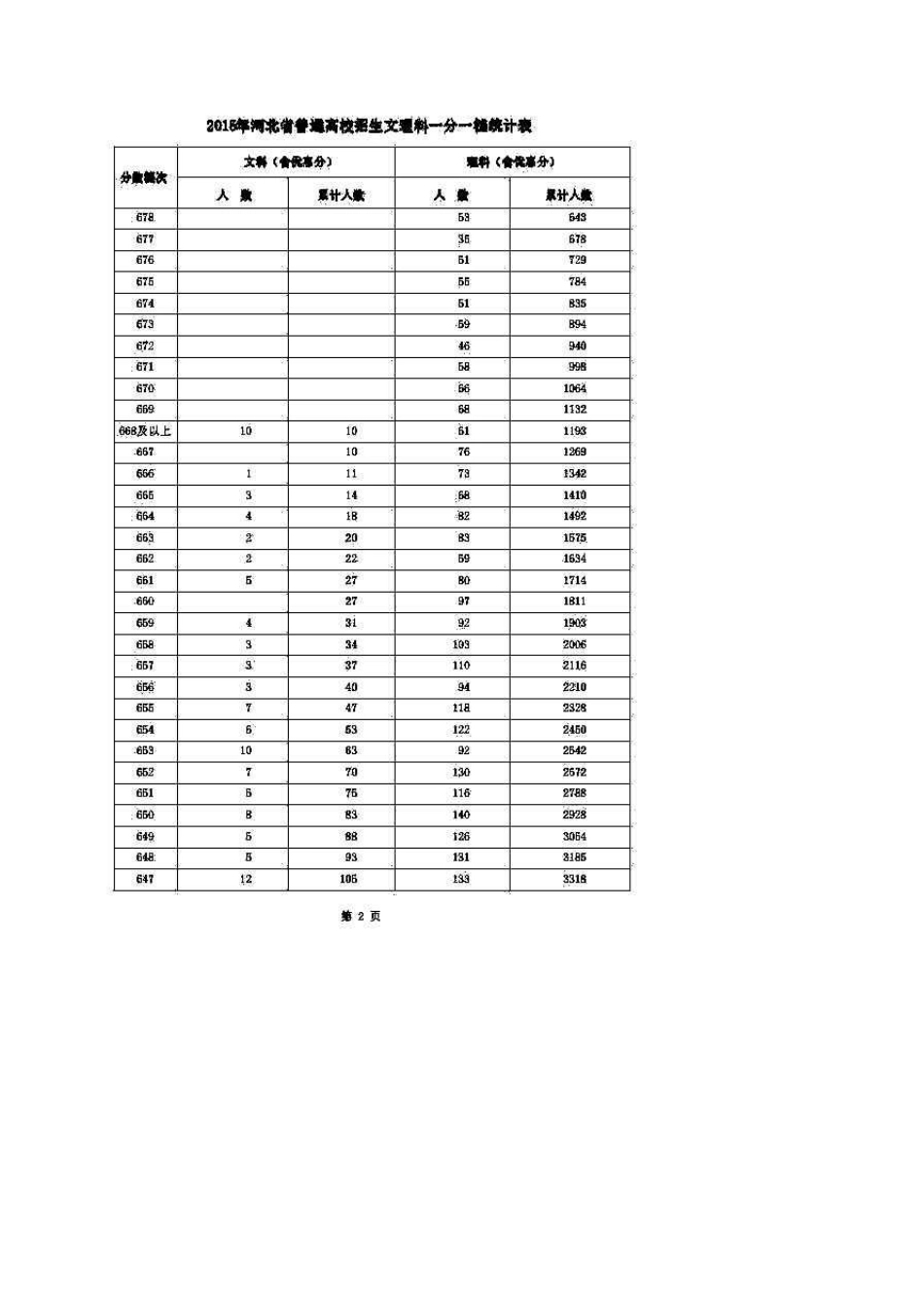 2015年河北省普通高考文理科一分一档统计表_第2页